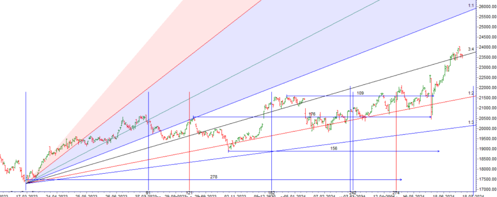 Indian Share Market