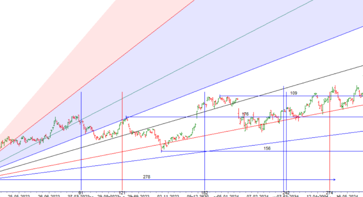 Indian Share Market